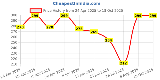 ajio.com elligator Men Pack of 2 Sunglasses elligator Price History Graph from 24 Apr 2025 to 18 Oct 2025