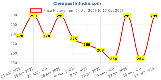 ajio.com elligator Men Pack of 2 Sunglasses elligator Price History Graph from 24 Apr 2025 to 17 Oct 2025