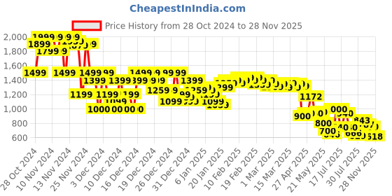 ajio.com asos design Men Pack of 2 Trunks with Elasticated Waist asos design Price History Graph from 28 Oct 2024 to 28 Nov 2025