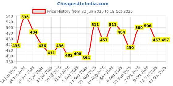 ajio.com technosport Men Pack of 2 Trunks with Elasticated Waist  technosport Price History Graph from 22 Jun 2025 to 16 Oct 2025
