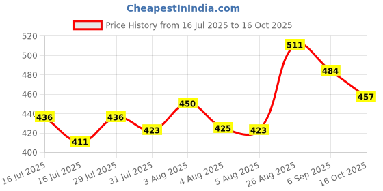 ajio.com technosport Men Pack of 2 Trunks with Elasticated Waist  technosport Price History Graph from 16 Jul 2025 to 16 Oct 2025