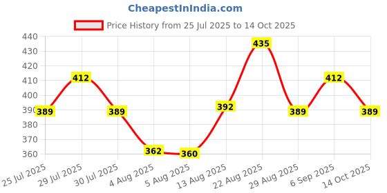 ajio.com technosport Men Pack of 2 Trunks with Elasticated Waist  technosport Price History Graph from 25 Jul 2025 to 14 Oct 2025