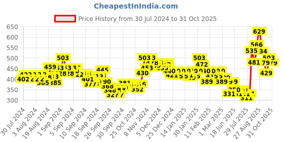 ajio.com pepe jeans Men Pack of 2 Trunks with Elasticated Waistband pepe jeans Price History Graph from 30 Jul 2024 to 31 Oct 2025
