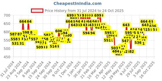 ajio.com u.s. polo assn. Men Pack of 2 Trunks with Elasticated Waistband u.s. polo assn. Price History Graph from 31 Jul 2024 to 23 Oct 2025