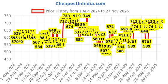 ajio.com u.s. polo assn. Men Pack of 2 Trunks with Elasticated Waistband u.s. polo assn. Price History Graph from 1 Aug 2024 to 27 Nov 2025