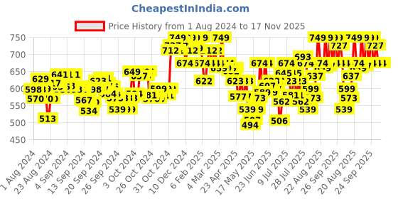 ajio.com u.s. polo assn. Men Pack of 2 Trunks with Elasticated Waistband u.s. polo assn. Price History Graph from 1 Aug 2024 to 17 Nov 2025
