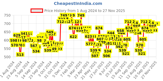 ajio.com u.s. polo assn. Men Pack of 2 Trunks with Elasticated Waistband u.s. polo assn. Price History Graph from 1 Aug 2024 to 27 Nov 2025