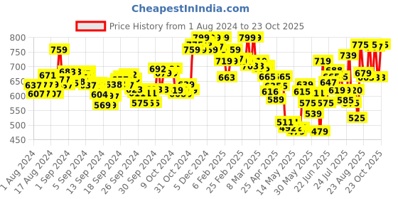 ajio.com u.s. polo assn. Men Pack of 2 Trunks with Elasticated Waistband u.s. polo assn. Price History Graph from 1 Aug 2024 to 23 Oct 2025