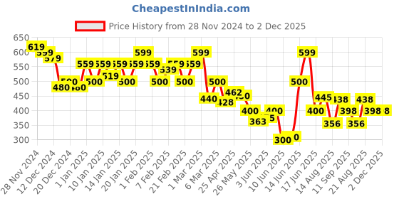 ajio.com bullmer Men Pack of 2 Typographic Print Regular Fit Crew-Neck T-Shirts bullmer Price History Graph from 28 Nov 2024 to 2 Dec 2025