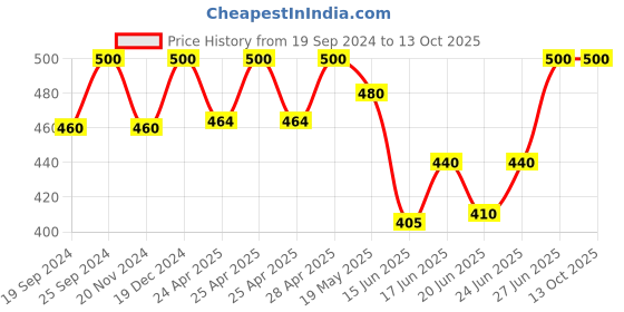 ajio.com south city Men Pack of 2 Typographic Print Regular Fit Shorts south city Price History Graph from 19 Sep 2024 to 13 Oct 2025