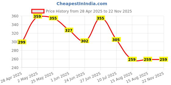 ajio.com bab Men Pack of 2 Typographic Print Sleeveless Vests bab Price History Graph from 28 Apr 2025 to 22 Nov 2025