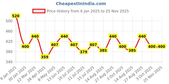 ajio.com jump cuts Men Pack of 2 Typographic Print Vests jump cuts Price History Graph from 6 Jan 2025 to 25 Nov 2025