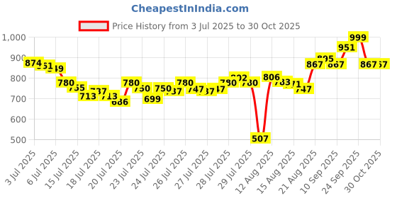 ajio.com visit wear Men Pack of 2 Washed Relaxed Fit Pleated Pants visit wear Price History Graph from 3 Jul 2025 to 30 Oct 2025
