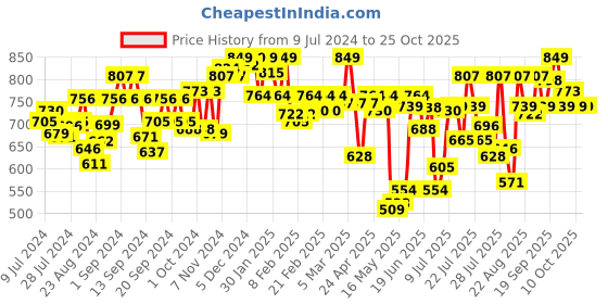 ajio.com u.s. polo assn. Men Pack of 3 Abrasion Free Print Briefs u.s. polo assn. Price History Graph from 9 Jul 2024 to 25 Oct 2025