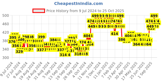 ajio.com u.s. polo assn. Men Pack of 3 Aloe Finish ES001 No-Show Socks u.s. polo assn. Price History Graph from 9 Jul 2024 to 25 Oct 2025