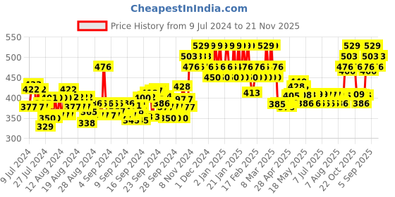 ajio.com u.s. polo assn. Men Pack of 3 Aloe Finish ES002 Ankle-Length Everyday Socks u.s. polo assn. Price History Graph from 9 Jul 2024 to 21 Nov 2025