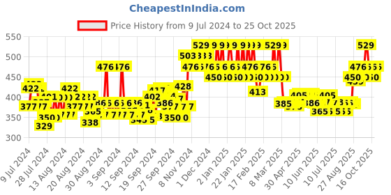 ajio.com u.s. polo assn. Men Pack of 3 Aloe Finish ES002 Ankle-Length Everyday Socks u.s. polo assn. Price History Graph from 9 Jul 2024 to 25 Oct 2025