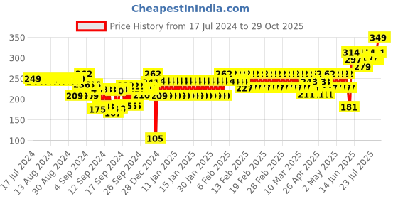 ajio.com schumann Men Pack of 3 Ankle-Length Everyday Socks schumann Price History Graph from 17 Jul 2024 to 29 Oct 2025