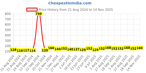 ajio.com usoxo Men Pack of 3 Ankle-Length Socks usoxo Price History Graph from 21 Aug 2024 to 14 Nov 2025