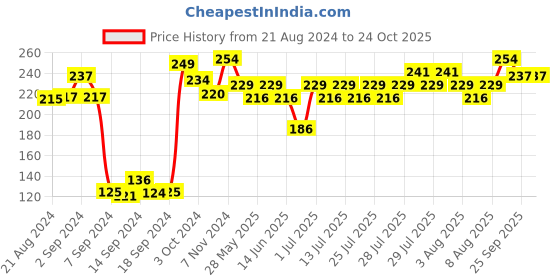 ajio.com dollar Men Pack of 3 Ankle-Length Socks dollar Price History Graph from 21 Aug 2024 to 23 Oct 2025