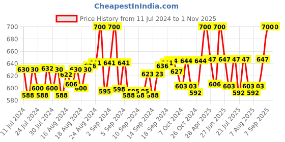 ajio.com heelium Men Pack of 3 Ankle-Length Socks heelium Price History Graph from 11 Jul 2024 to 1 Nov 2025