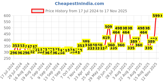 ajio.com balenzia Men Pack of 3 Ankle-Length Socks balenzia Price History Graph from 17 Jul 2024 to 16 Nov 2025