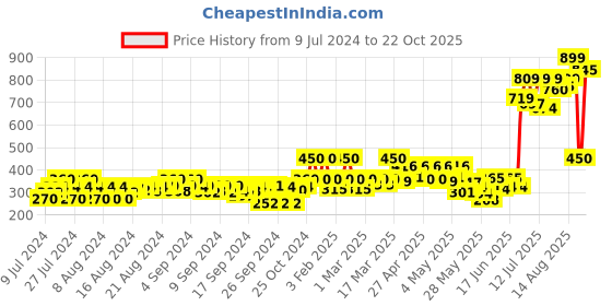 ajio.com the bear house Men Pack of 3 Ankle-Length Socks the bear house Price History Graph from 9 Jul 2024 to 22 Oct 2025