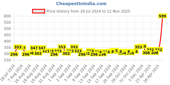 ajio.com balenzia Men Pack of 3 Ankle-Length Socks balenzia Price History Graph from 28 Jul 2024 to 12 Nov 2025