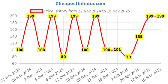 ajio.com yousta Men Pack of 3 Ankle-Length Socks yousta Price History Graph from 22 Nov 2024 to 16 Nov 2025