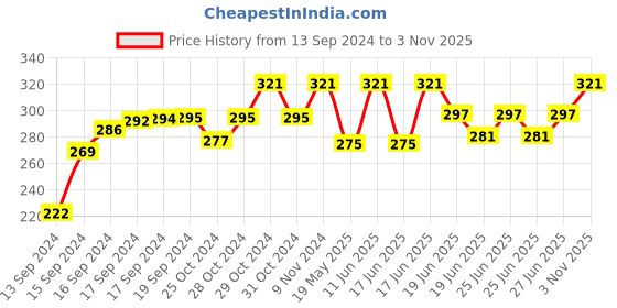 ajio.com force nxt Men Pack of 3 Ankle-Length Socks force nxt Price History Graph from 13 Sep 2024 to 3 Nov 2025