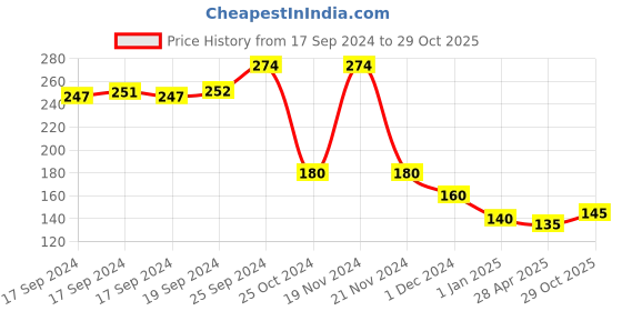 ajio.com usoxo Men Pack of 3 Ankle Length Socks usoxo Price History Graph from 17 Sep 2024 to 29 Oct 2025