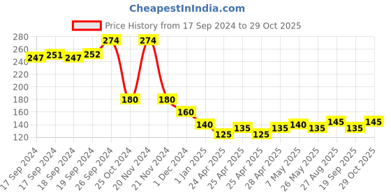 ajio.com usoxo Men Pack of 3 Ankle Length Socks usoxo Price History Graph from 17 Sep 2024 to 29 Oct 2025