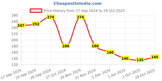 ajio.com usoxo Men Pack of 3 Ankle Length Socks usoxo Price History Graph from 17 Sep 2024 to 29 Oct 2025