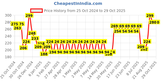 ajio.com performax Men Pack of 3 Ankle-Length Socks performax Price History Graph from 25 Oct 2024 to 29 Oct 2025