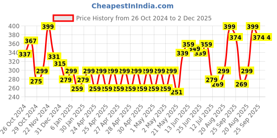 ajio.com performax Men Pack of 3 Ankle-Length Socks performax Price History Graph from 26 Oct 2024 to 2 Dec 2025