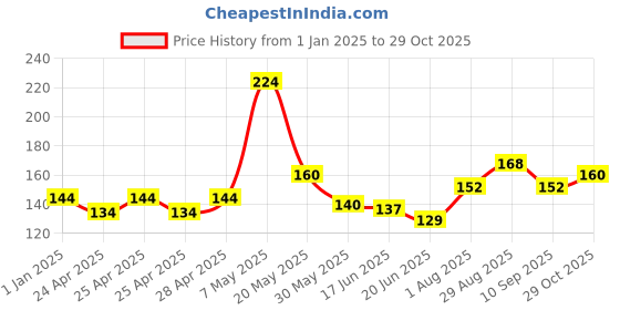 ajio.com usoxo Men Pack of 3 Ankle-Length Socks usoxo Price History Graph from 1 Jan 2025 to 29 Oct 2025
