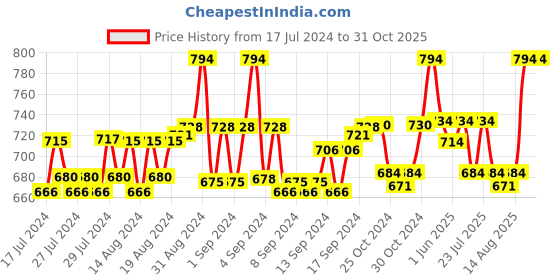 ajio.com heelium Men Pack of 3 Ankle-Length Socks with Ribbed Hem heelium Price History Graph from 17 Jul 2024 to 31 Oct 2025