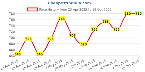 ajio.com damensch Men Pack of 3 Briefs damensch Price History Graph from 23 Apr 2025 to 19 Oct 2025