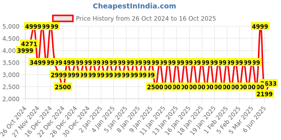ajio.com armani exchange Men Pack of 3 Briefs with Brand Print armani exchange Price History Graph from 26 Oct 2024 to 16 Oct 2025