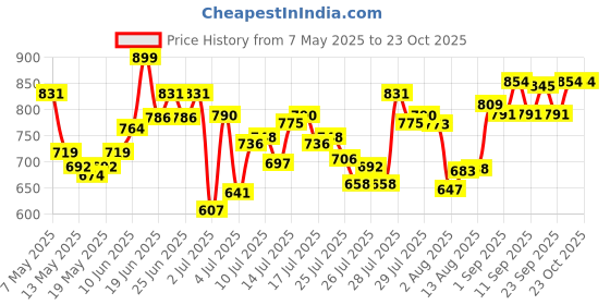 ajio.com u.s. polo assn. Men Pack of 3 Briefs with Elasticated Waistband  u.s. polo assn. Price History Graph from 7 May 2025 to 23 Oct 2025