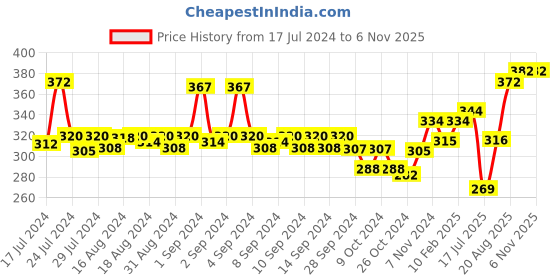 ajio.com dollar bigboss Men Pack of 3 Briefs with Logo Waistband dollar bigboss Price History Graph from 17 Jul 2024 to 2 Nov 2025