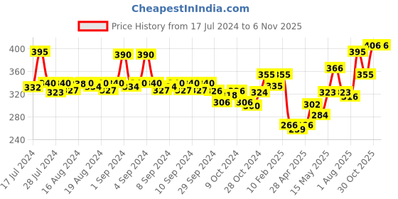 ajio.com dollar bigboss Men Pack of 3 Briefs with Logo Waistband dollar bigboss Price History Graph from 17 Jul 2024 to 30 Oct 2025
