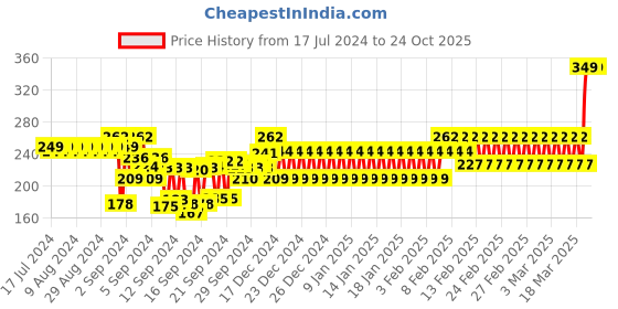 ajio.com schumann Men Pack of 3 Checked Ankle-Length Everyday Socks schumann Price History Graph from 17 Jul 2024 to 23 Oct 2025