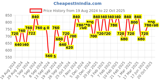 ajio.com urban scottish Men Pack of 3 Checked Boxers with Insert Pockets urban scottish Price History Graph from 19 Aug 2024 to 20 Oct 2025