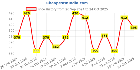 ajio.com n2s next2skin Men Pack of 3 Checked Mid-Calf Length Socks n2s next2skin Price History Graph from 26 Sep 2024 to 24 Oct 2025