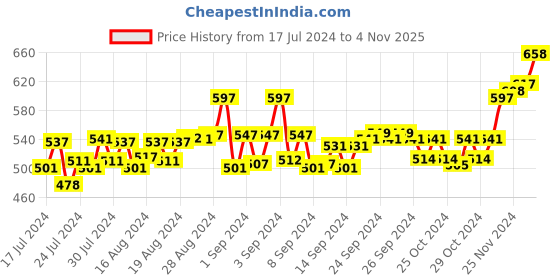 ajio.com force nxt Men Pack of 3 Colourblock Trunks with Elasticated Waist force nxt Price History Graph from 17 Jul 2024 to 4 Nov 2025