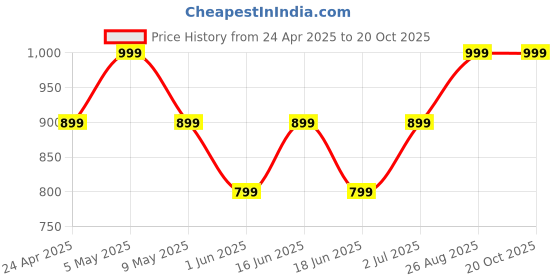 ajio.com gas Men Pack of 3 Cotton No-Show Socks gas Price History Graph from 24 Apr 2025 to 20 Oct 2025