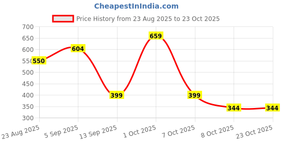 ajio.com innerwear by pepe jeans london Men Pack of 3 Cotton Socks innerwear by pepe jeans london Price History Graph from 23 Aug 2025 to 23 Oct 2025