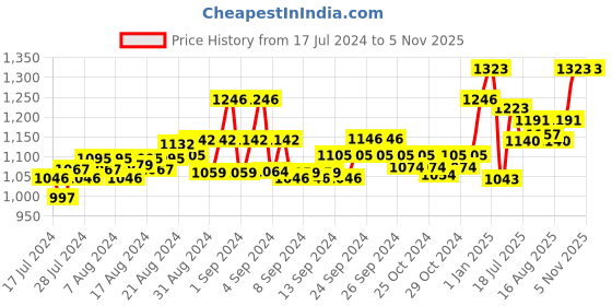 ajio.com force nxt Men Pack of 3 Graphic Print Scoop-Neck Vests force nxt Price History Graph from 17 Jul 2024 to 4 Nov 2025