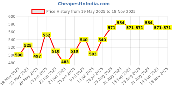 ajio.com bonjour Men Pack of 3 Knitted Ankle-Length Socks bonjour Price History Graph from 19 May 2025 to 18 Nov 2025
